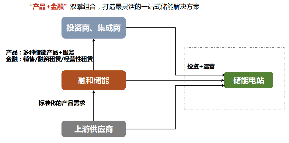 创新驱动储能产业升级，融和元储亮相ESIE2021