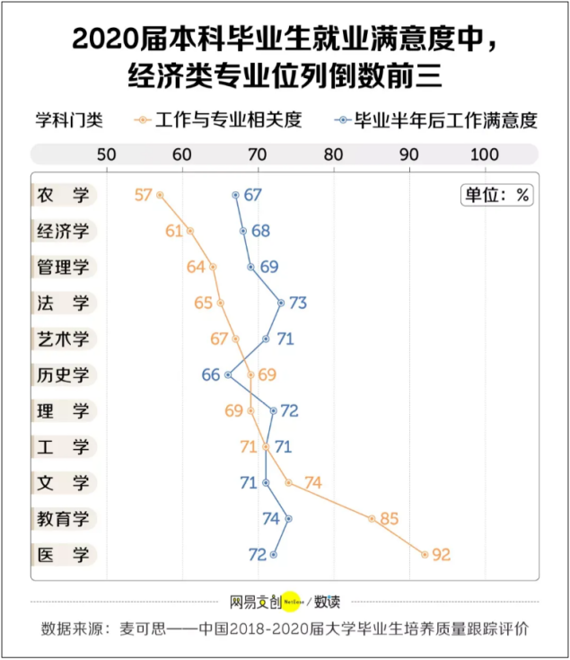 870万毕业生100万人专业是财经，毕业后才发现“热门专业都是坑”