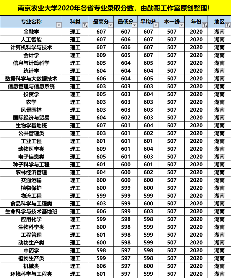 南京农业大学最牛的专业，在这4个省份录取分数竟是最低，收藏