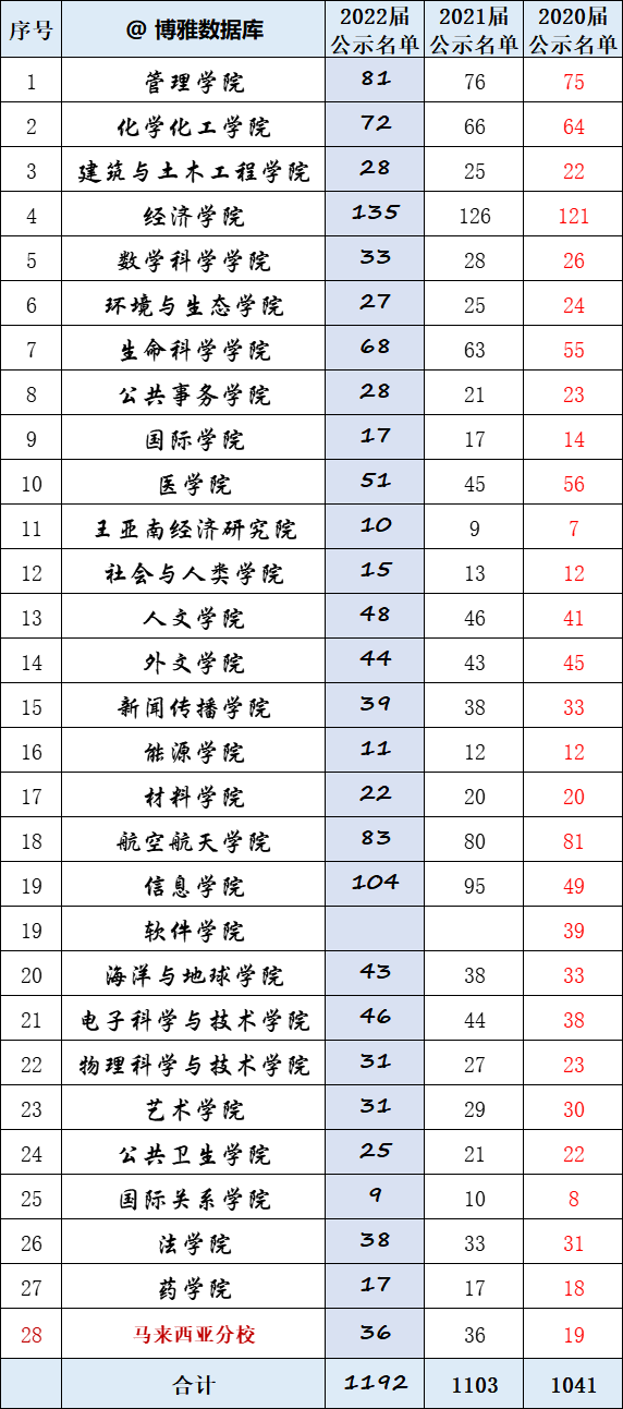厦大、石大（华东）、华中大等四校2022届本科生推免率汇总