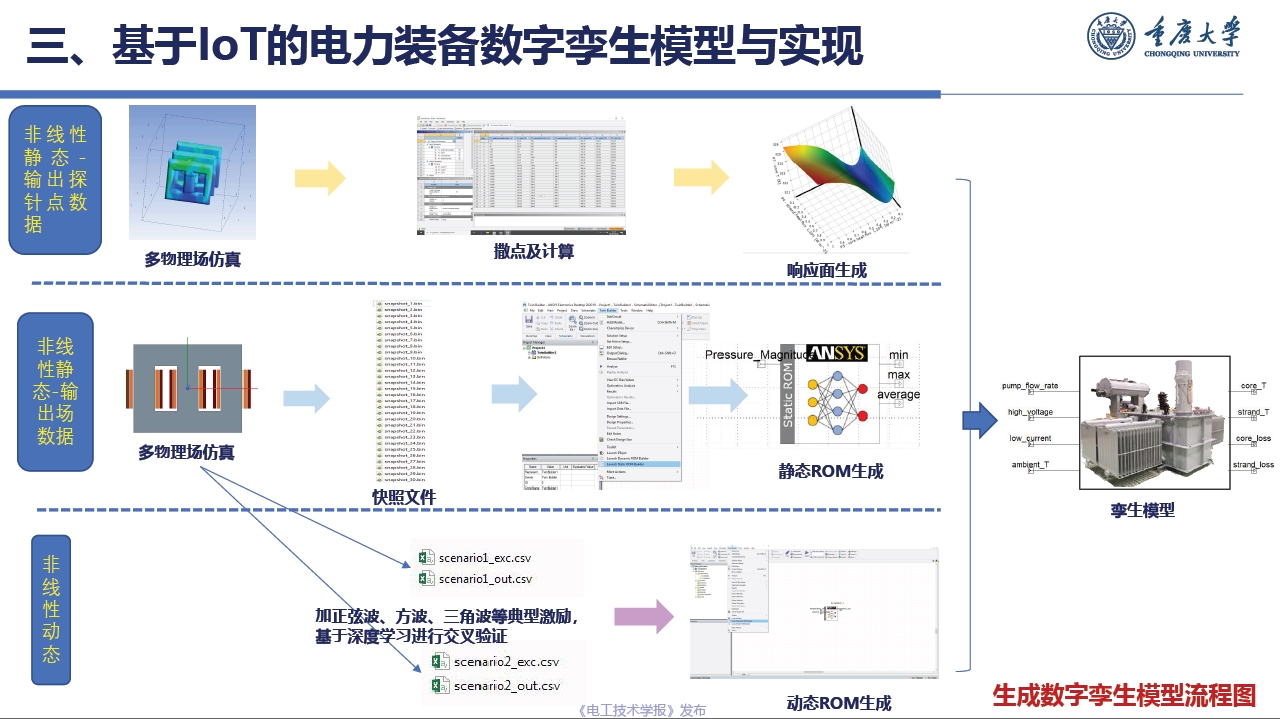 重庆大学杨帆教授：基于工业互联网的电力装备数字孪生模型与实现