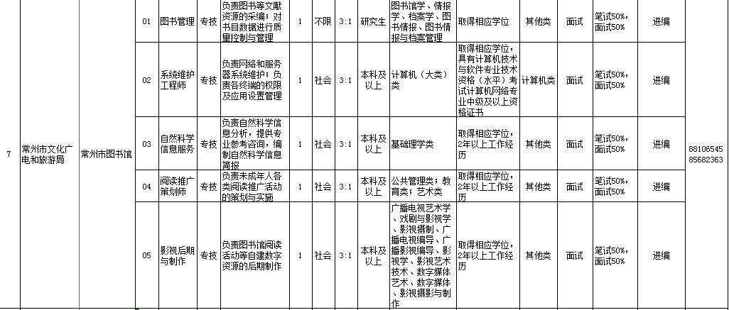 2019年上半年常州市、区属事业单位统考招聘114人公告