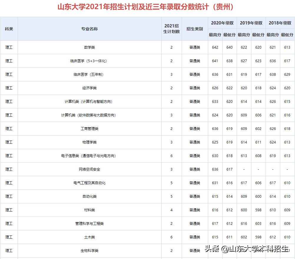 刚刚！2021山东省高考分数线公布！内附山东大学近三年录取分数！