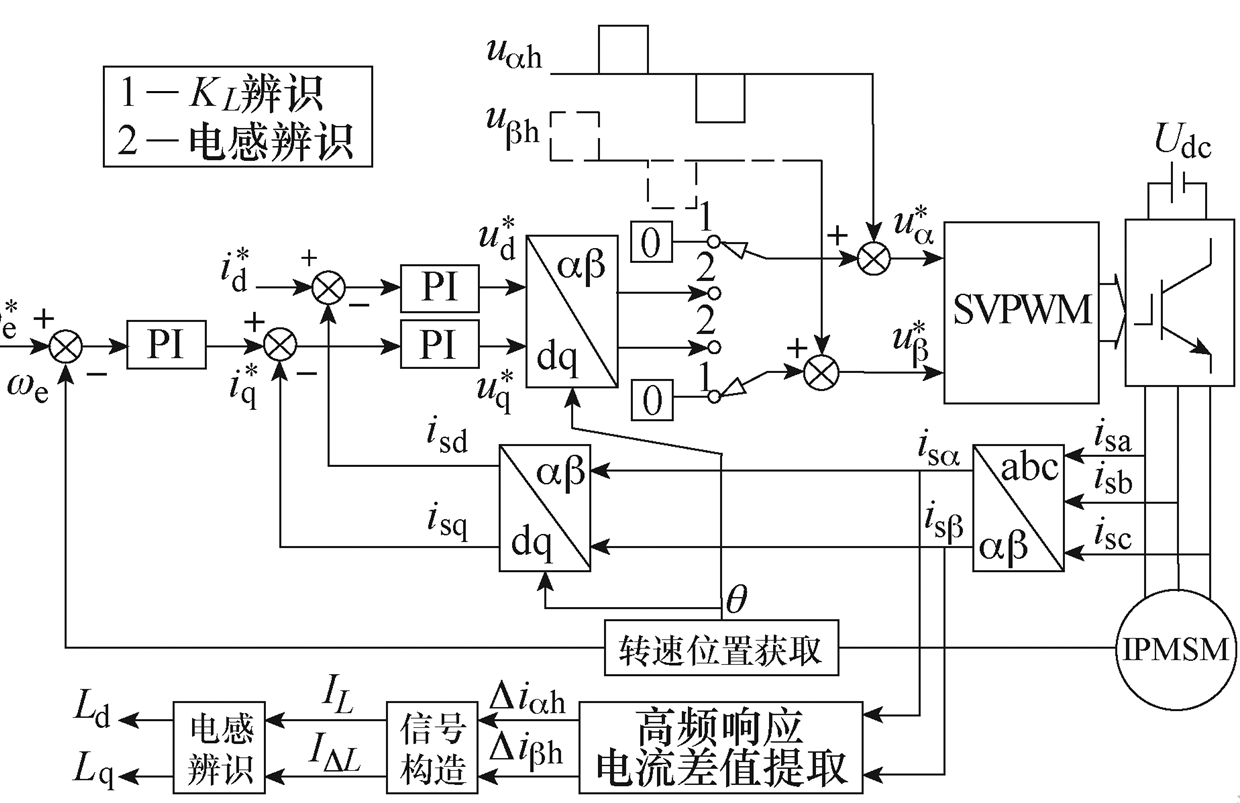 为准确辨识永磁同步电机的电感参数，哪种方法更精确且易于实现？