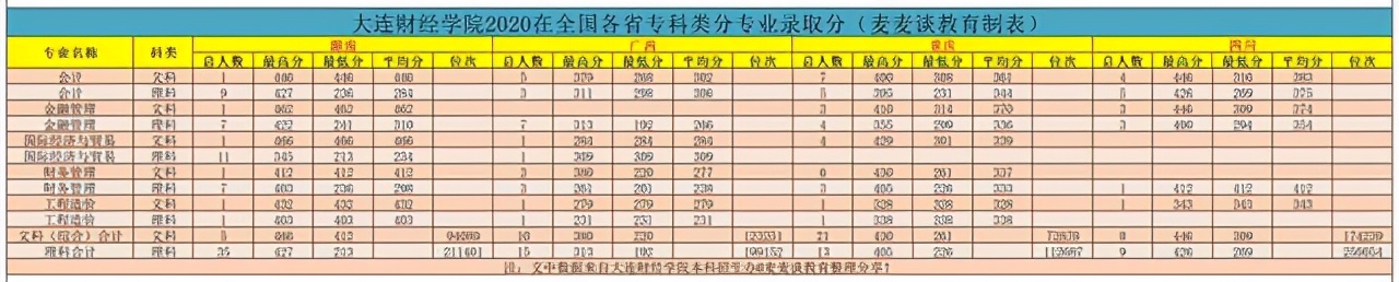 大連財經學院2020在全國各招生省市分專業錄取分及人數！含專科類