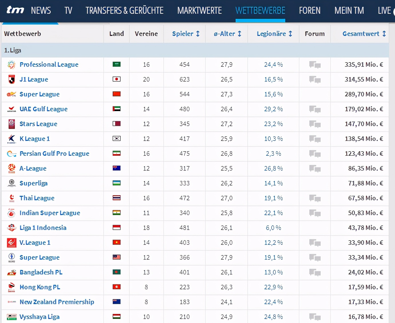 英超中超有什么区别（足坛联赛价值排名：英超88亿居首，中超2.89亿亚洲第三）