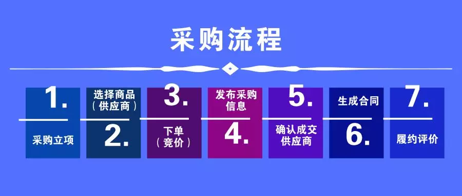 齐鲁云采-“互联网+政府采购”新模式的变革