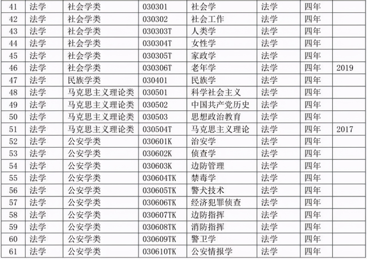选专业必备：大学本科专业目录2020版来了！含703个专业