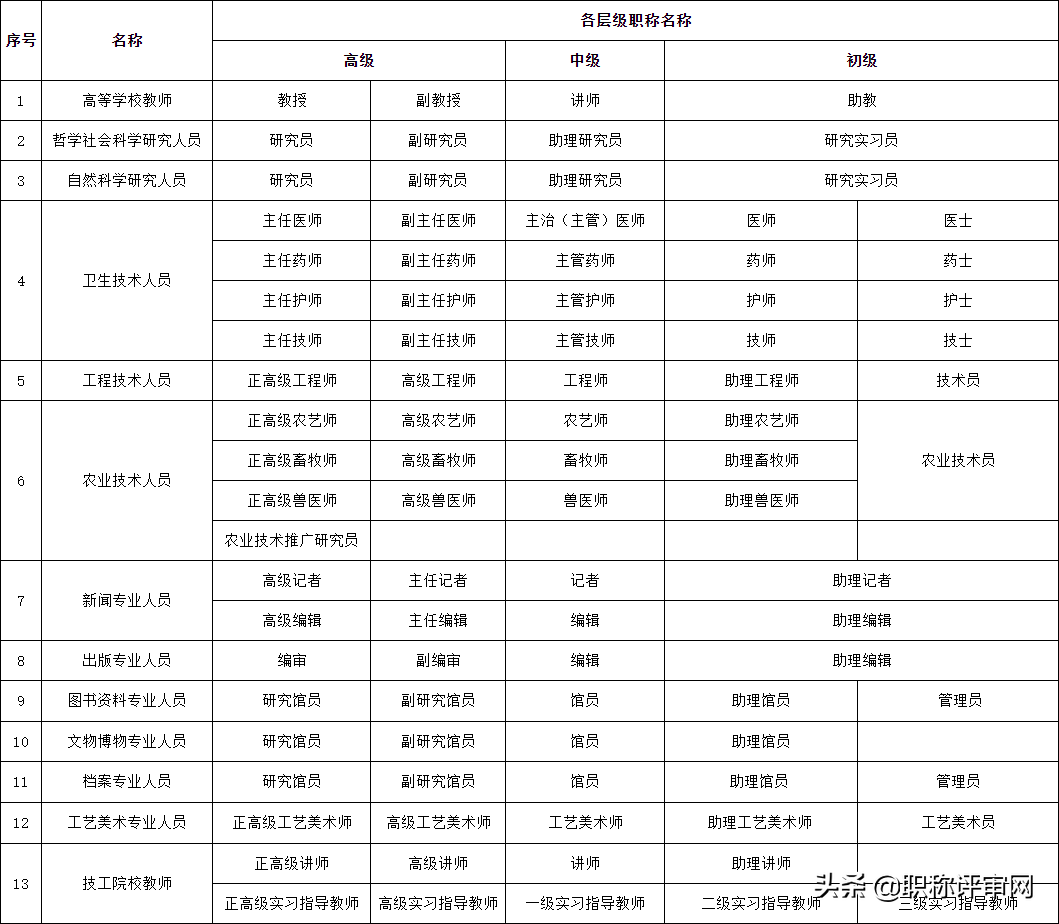 初级职称评审,初级职称评审条件和材料