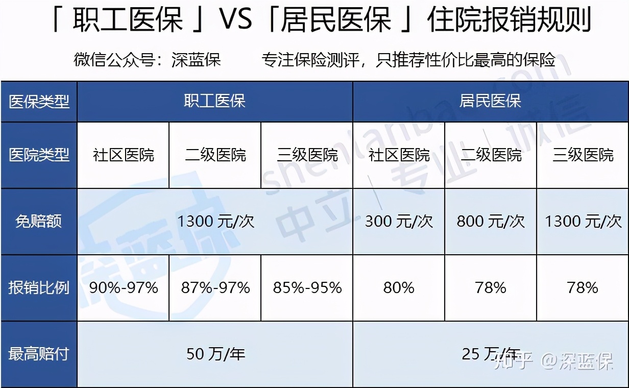 为了讲明白医保报销，我写了一篇近万字的实操指南，看完你就懂了