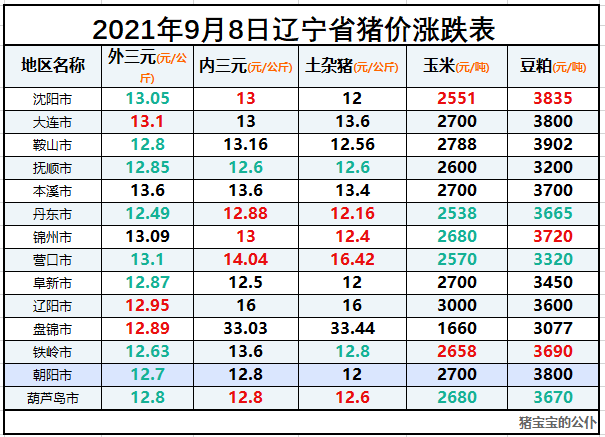 辽宁省猪价涨跌表｜2021年9月8日，沈阳最低，东北地区一片哀嚎
