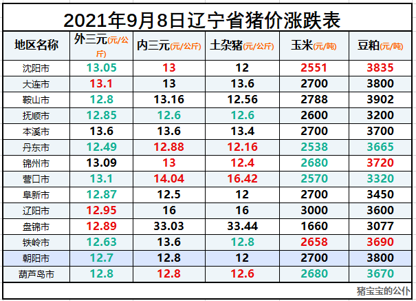 辽宁今日猪肉价格报价（辽宁猪肉价格今日猪价格）