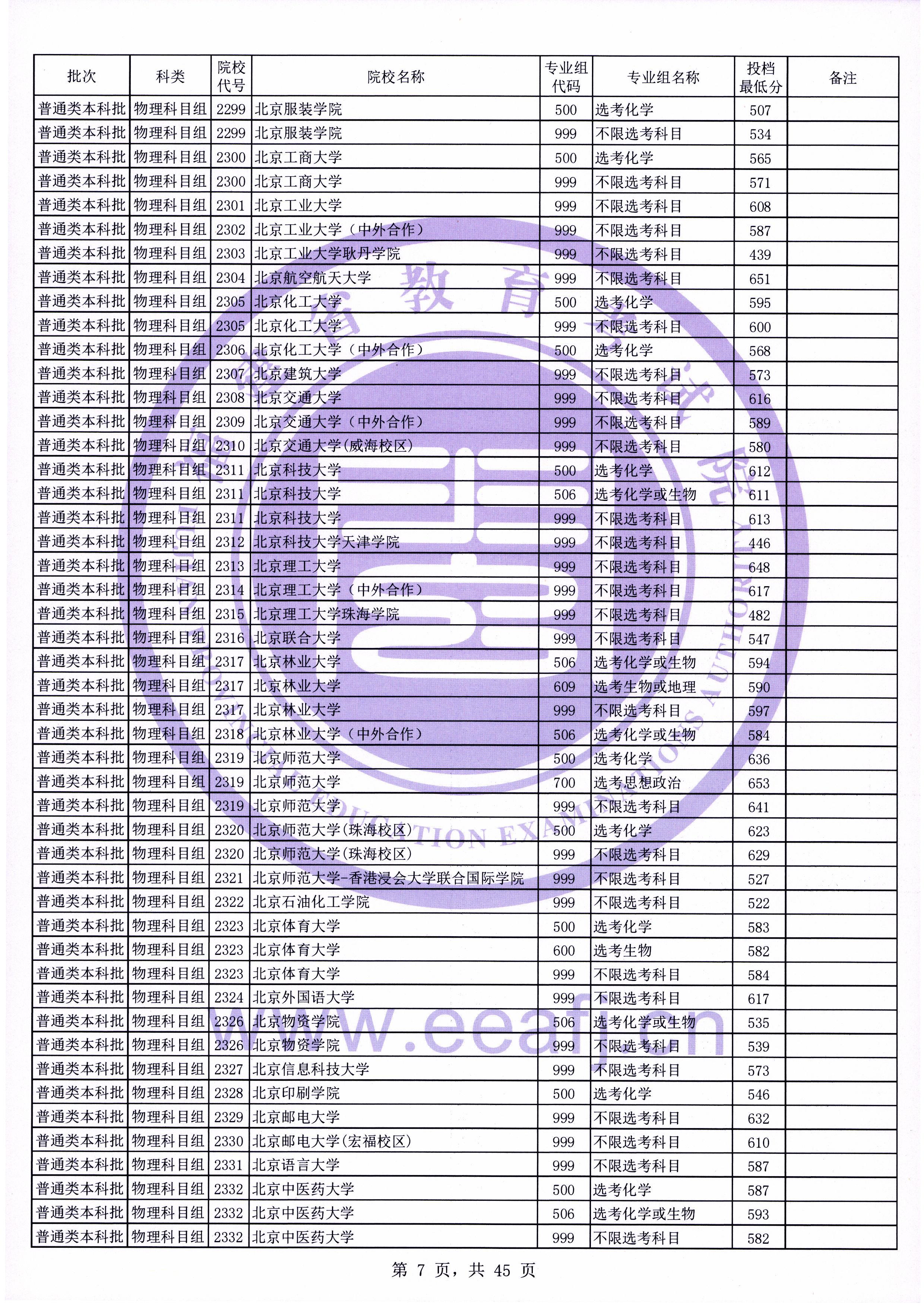 迟到的福建省本科一批提档线：厦门大学表现如何？