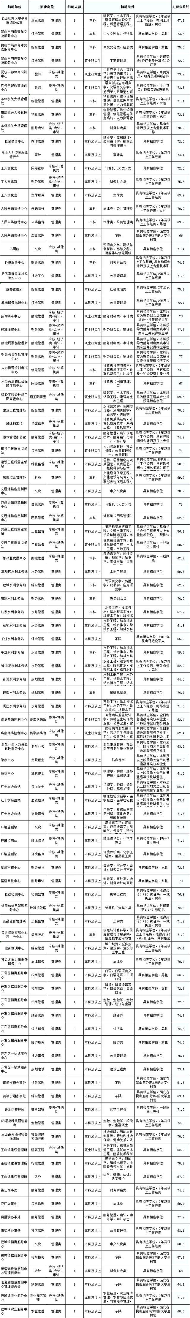 苏州事业单位统考历年进面分数线