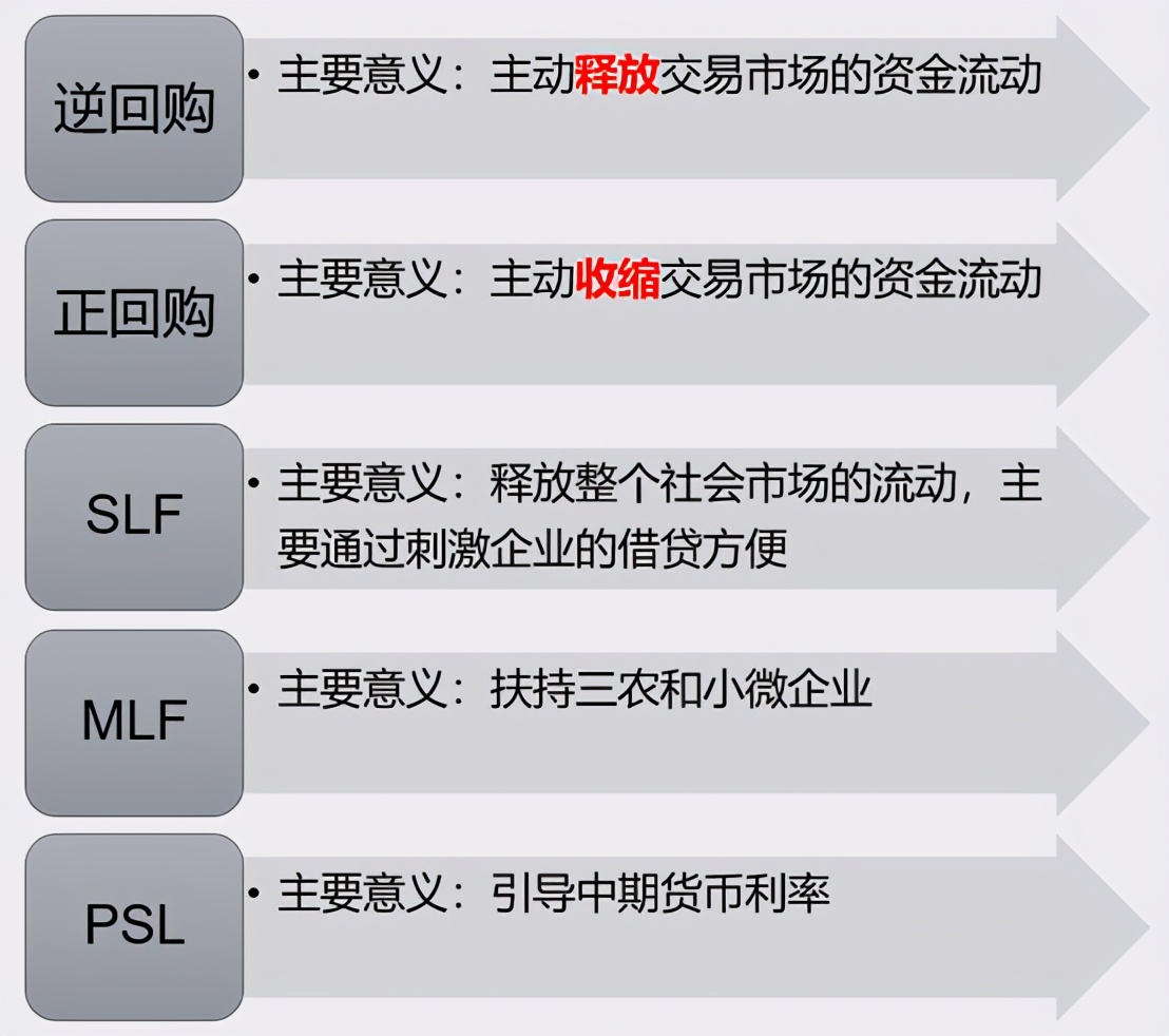 正回购、逆回购、MLF、SLF、PSL都是什么意思？一文讲透