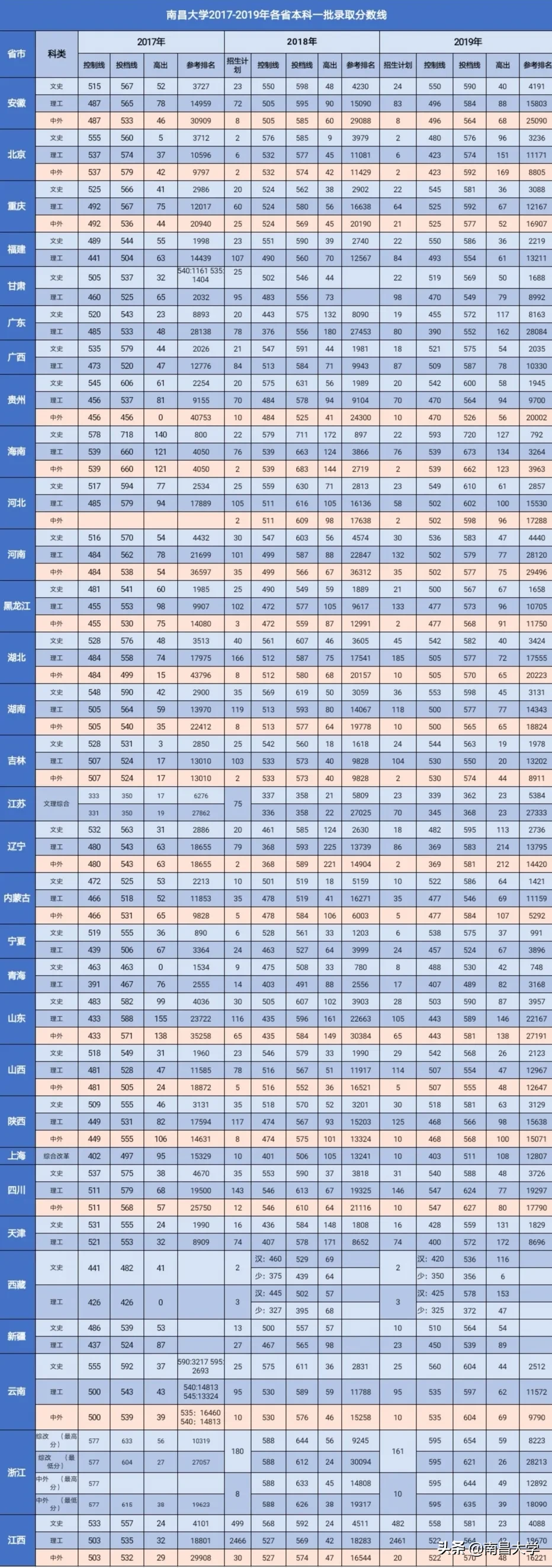 权威解答！南昌大学2020年本科招生计划及亮点解读
