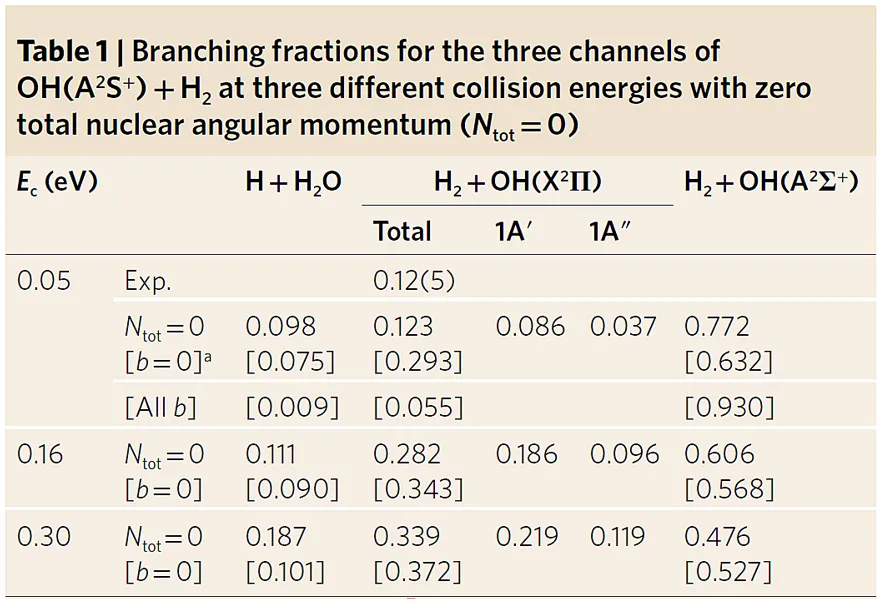 全维量子立体动力学研究—OH(A²Σ⁺)和H₂碰撞的非绝热淬灭