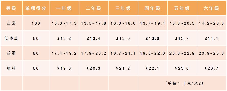 收藏！小学、初中、高中，各阶段体测评分标准及项目指标大集合