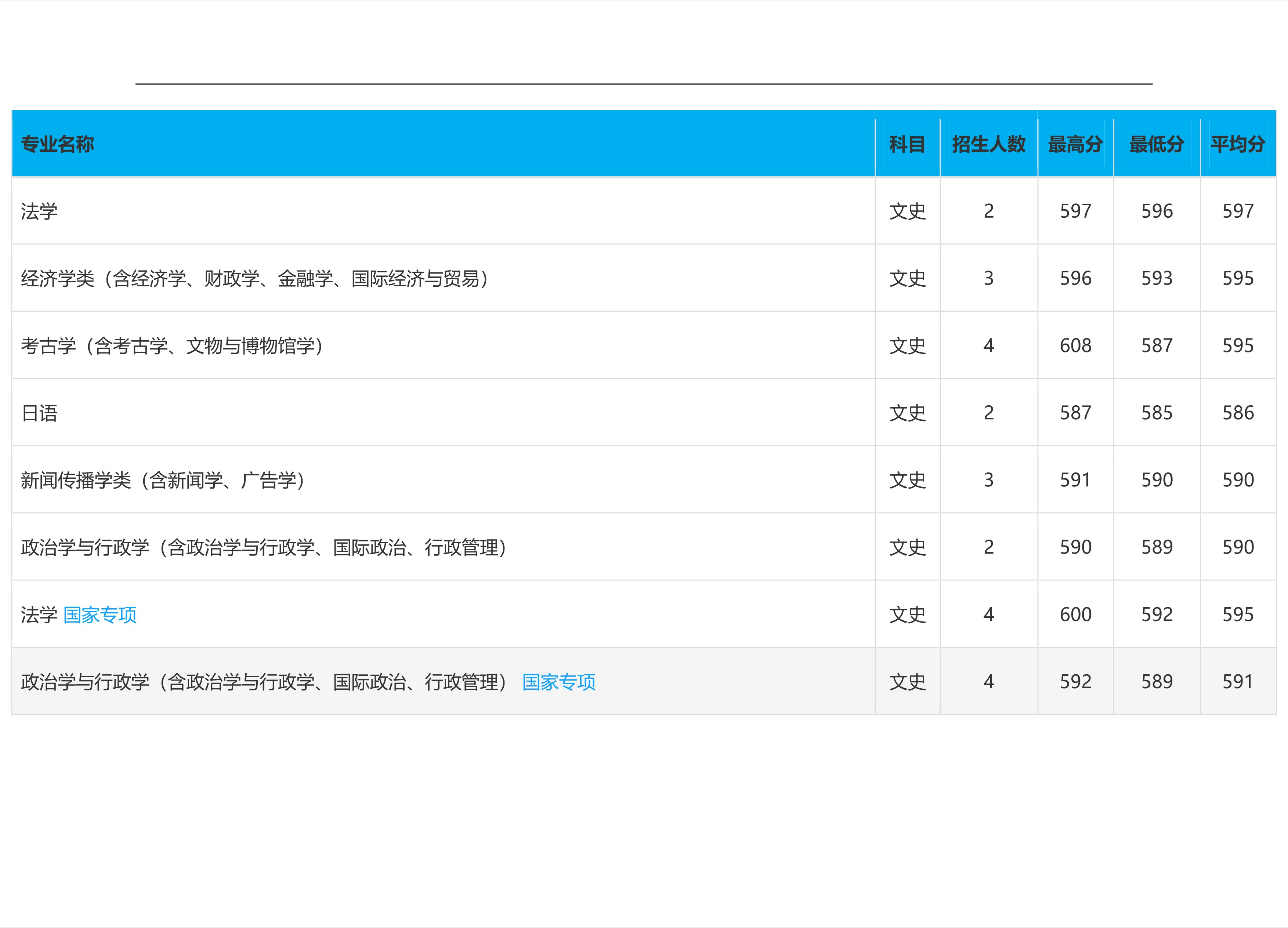 2022高考：吉林大学2021年在各省市本科招生的专业录取分数线