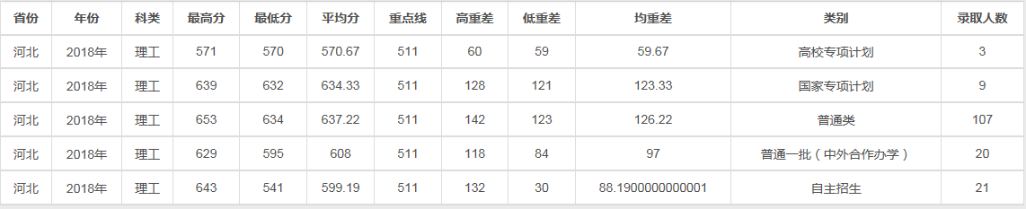 兰州大学2018理科各省录取线
