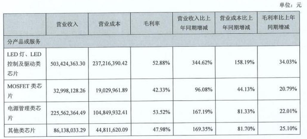 富满电子：低端芯片的王者，已站在周期的顶部？