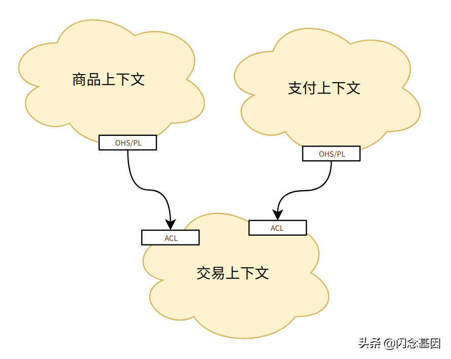 领域基本概念字典