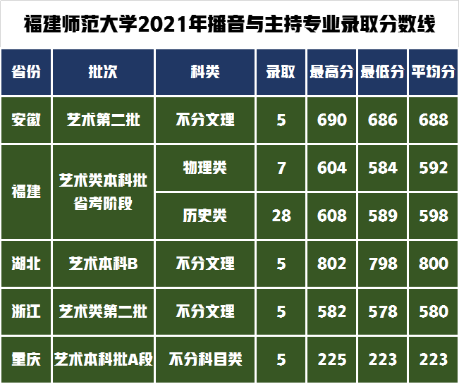 软科排名89位的福建师范大学招生哪些艺考生，录取分线是多少？