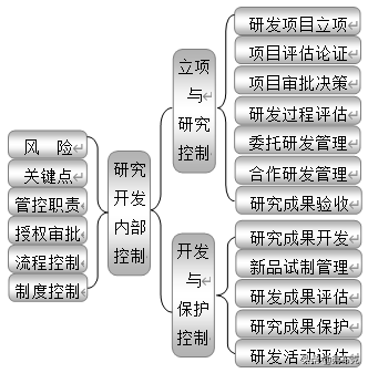 企业内部控制：18大部分职责、关键点、风险、制度、流程设计导图