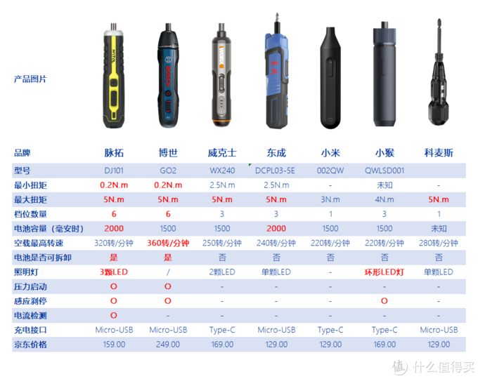 大人玩具：电动螺丝刀简单横评——博世go 2和6款国产替代品