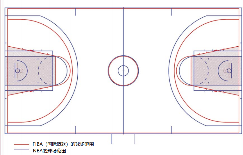 篮球比赛每节开始哪里发球(NBA比赛规则和FIBA比赛规则有什么不同？看完涨知识了)