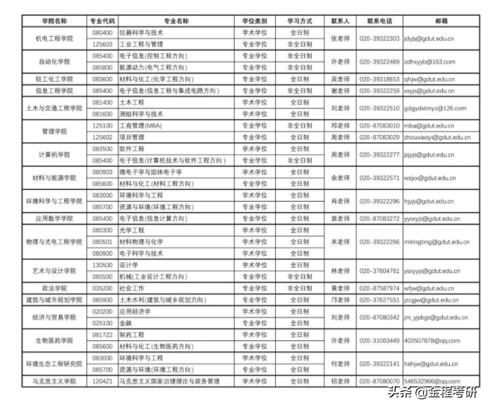 2021考研院校金融经济类专业调剂信息汇总，持续更新