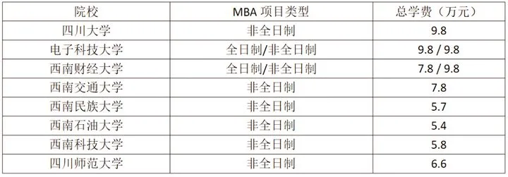 不是所有MBA学费都很贵！9成开设MBA的院校学费并不是很贵