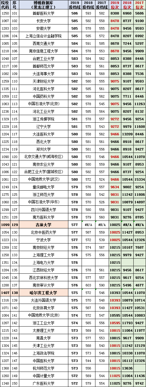200所高校(2017-2019）在黑龙江投档线与位次