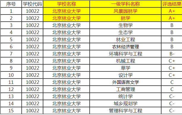 北京林業(yè)大學為林業(yè)大學翹楚，南林第二，東北林大降至第三