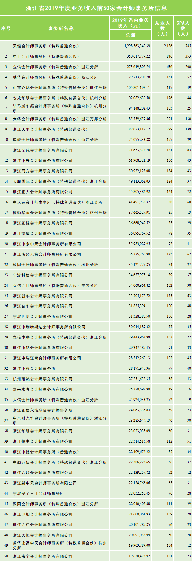 11大省市会计所排名汇总！在这些地区，我们建议你不要去四大