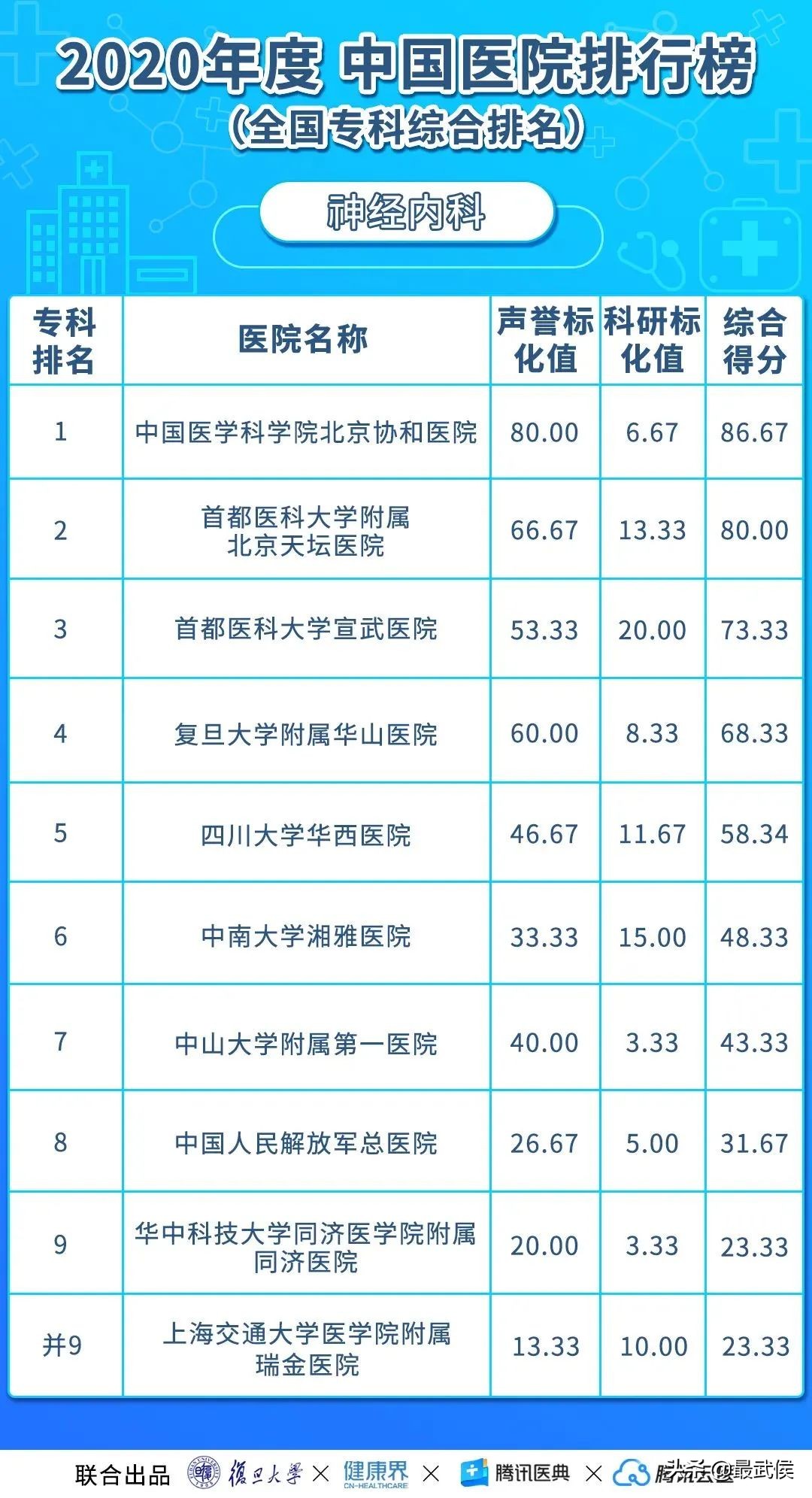 华西医院连续12年综合排名第二！各科顶级医院最新排名（收藏）→