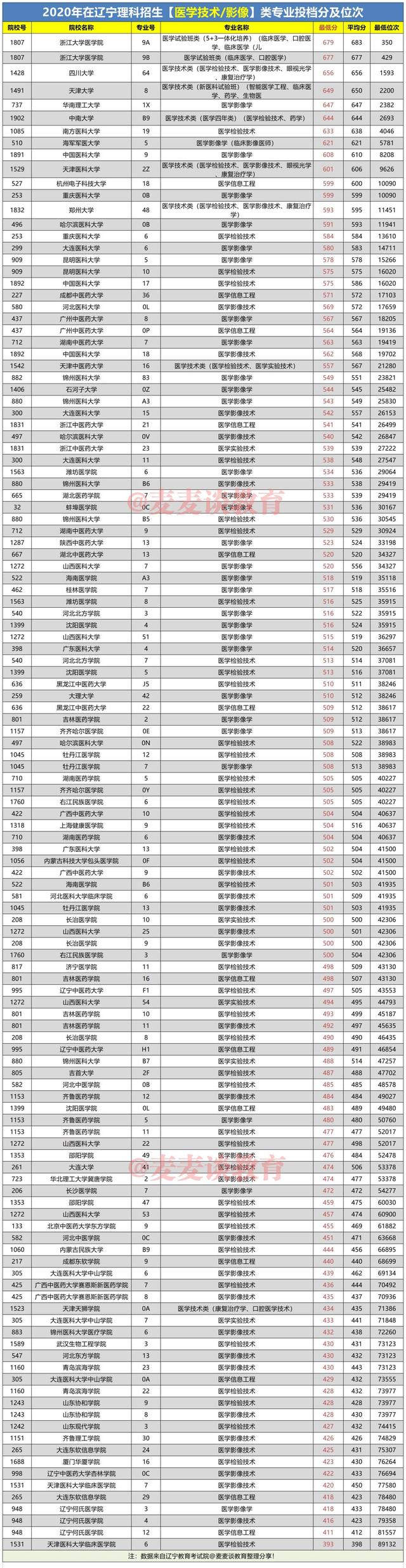 2021届辽宁医学生收藏：去年各校医学类专业最低投档分及位次汇总