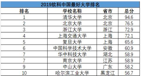 大学排行榜层出不穷，武书连、校友会、软科……该信哪个？