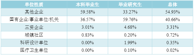 50个专业就业率超90%，世界500强企业来