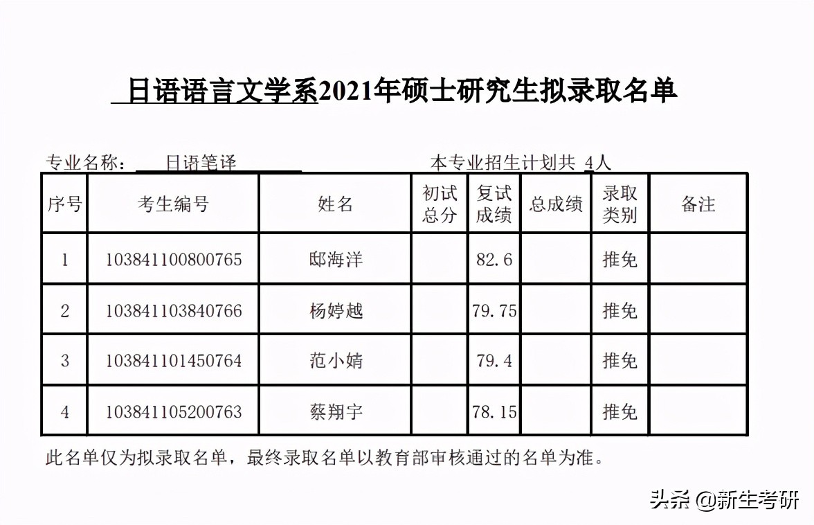 厦门大学2021年各学院拟录取名单（部分）