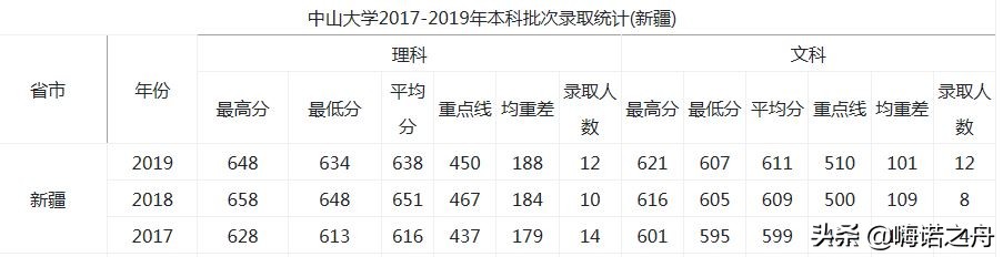 2017-2019年中山大学在各省录取分数线