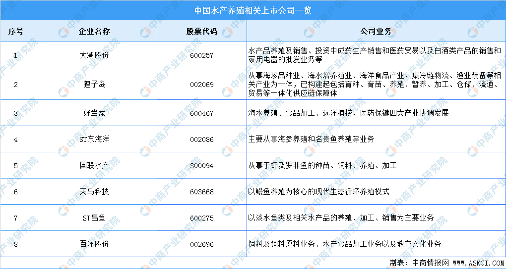 2022年中國水產品加工產業(yè)鏈全景圖上中下游市場及企業(yè)分析