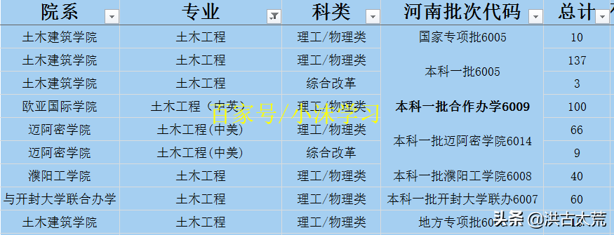 河南大学：2021年计划招生9000人，招生数第一的专业——软件工程