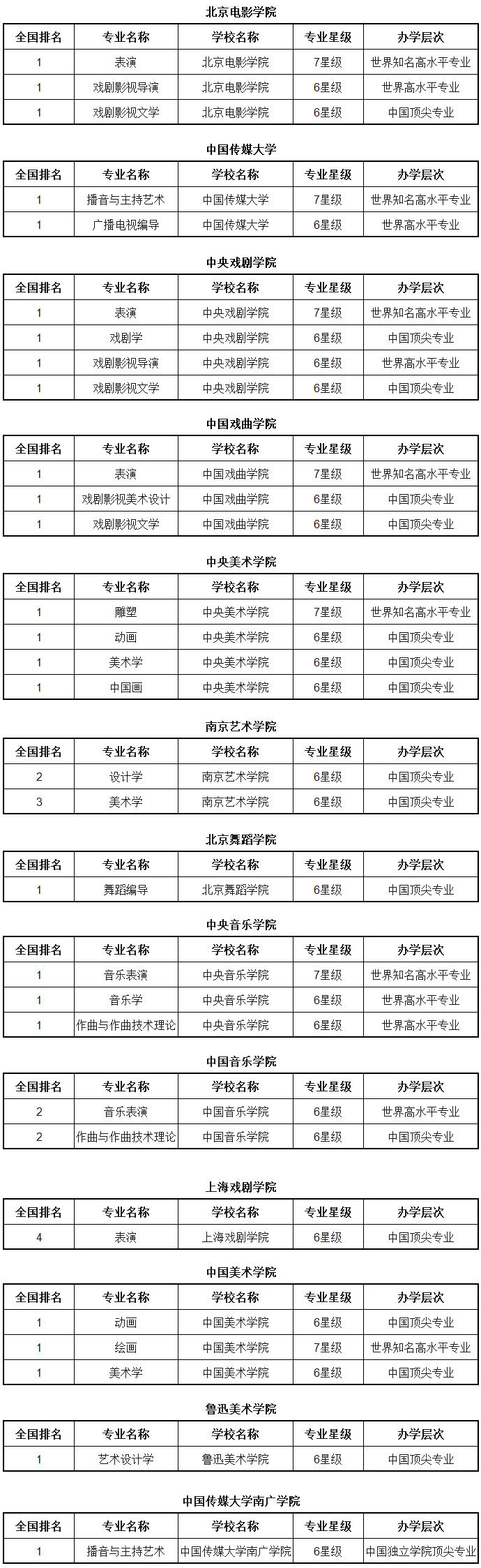 艺术类院校排行，北影仅排第四，国美没排上，看到第一后实至名归