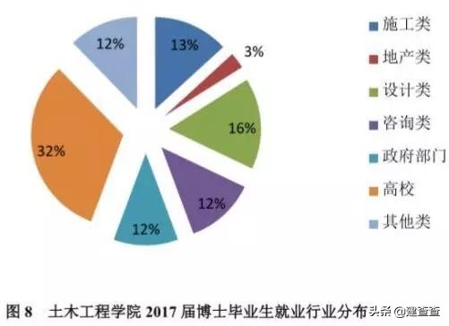 排名世界第一的同济大学土木工程专业，毕业生都去哪儿了？