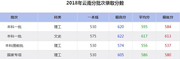 大连海事大学2018年分批次录取分数