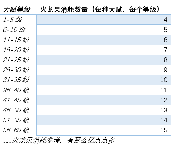 《梦幻西游网页版》新飞升系统之精修天赋篇，火龙果突然不香了