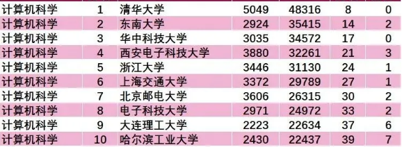 ESI排名公布，电子科大计算机学科很“抢眼”！