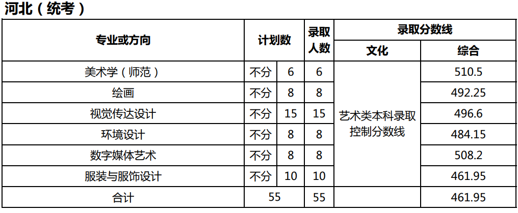 美术统考成绩251.5分，文化考多少分才能被天津师范大学录取？