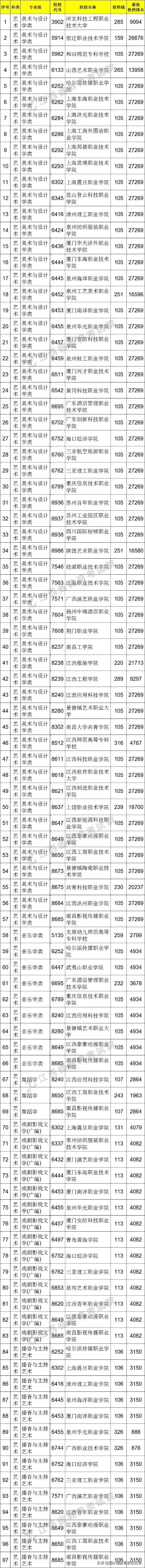 江西2021年高职（专科）艺术体育类缺额院校投档情况统计表